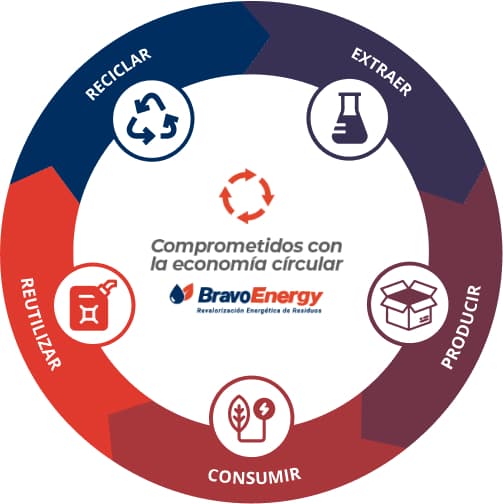 Economía circular