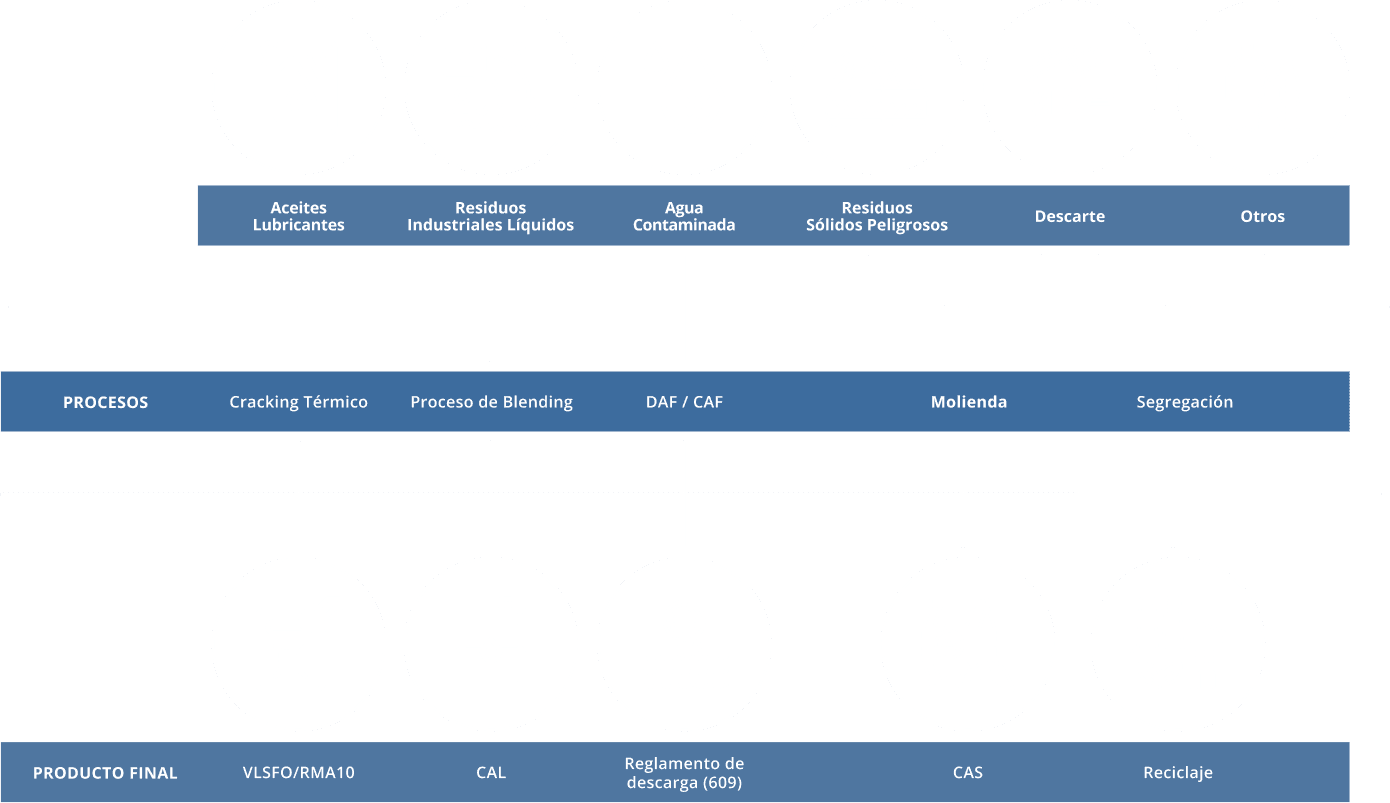 Diagrama de procesamiento de residuos